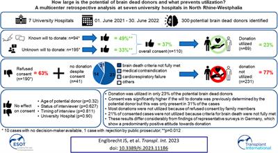 How Large is the Potential of Brain Dead Donors and what Prevents Utilization? A Multicenter Retrospective Analysis at Seven University Hospitals in North Rhine-Westphalia